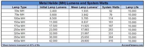 1000w metal halide lumens chart